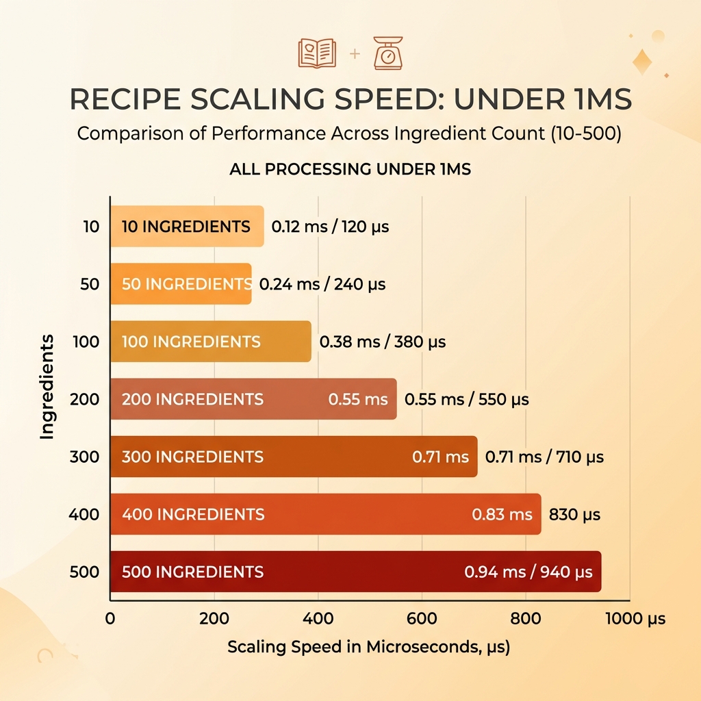 Bar chart showing recipe scaling time from 10 to 500 ingredients on Chrome M2
